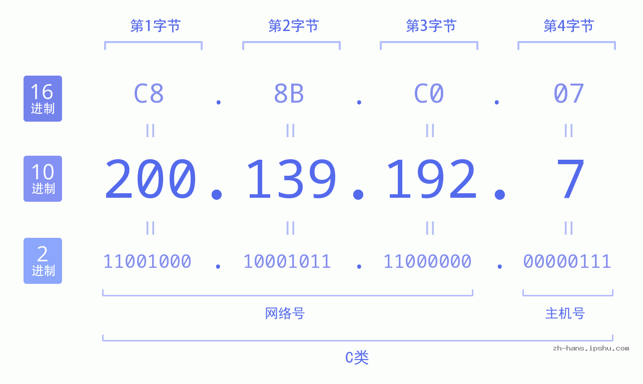 IP地址:200.139.192.7 数据结构图 二进制 十进制 十六进制 IPv4: 200.139.192.7 网络类型 网络号 主机号