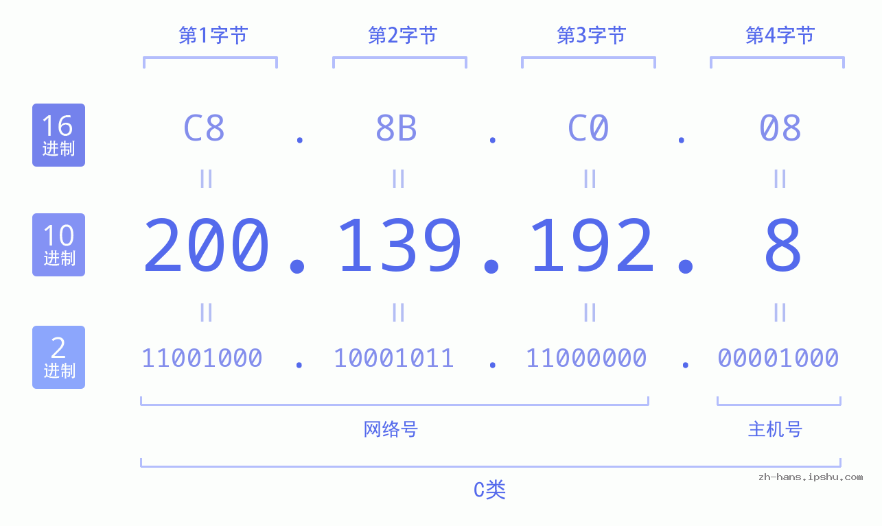 IP地址:200.139.192.8 数据结构图 二进制 十进制 十六进制 IPv4: 200.139.192.8 网络类型 网络号 主机号