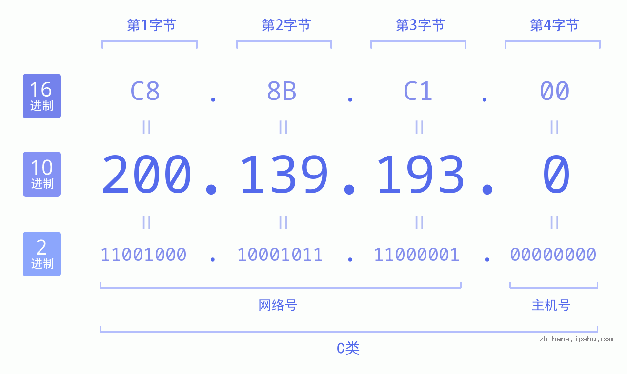 IP地址:200.139.193.0 数据结构图 二进制 十进制 十六进制 IPv4: 200.139.193.0 网络类型 网络号 主机号
