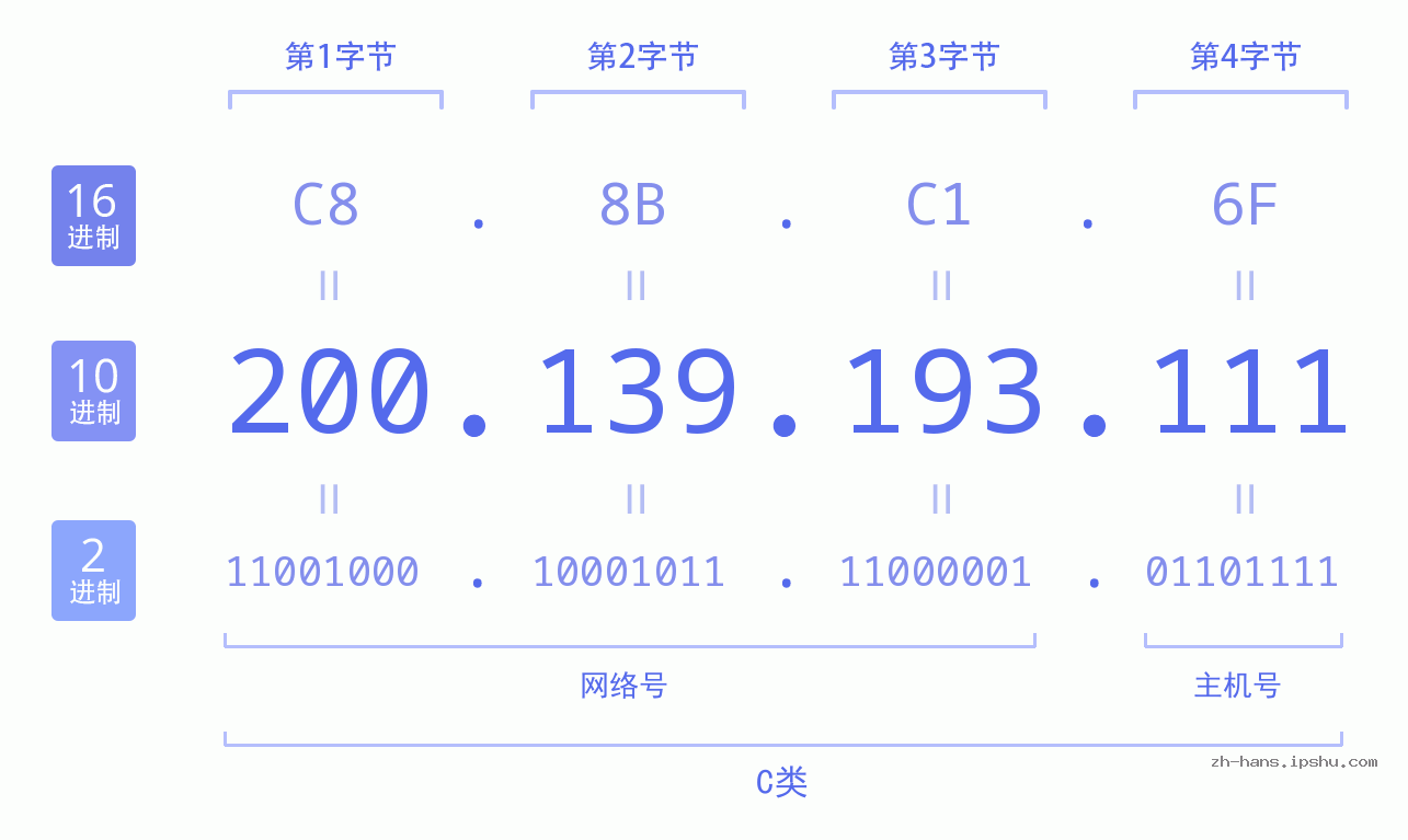 IP地址:200.139.193.111 数据结构图 二进制 十进制 十六进制 IPv4: 200.139.193.111 网络类型 网络号 主机号