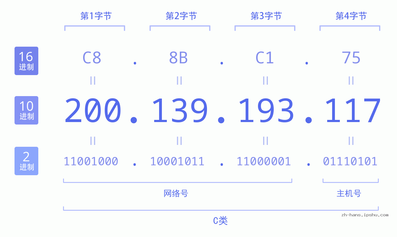 IP地址:200.139.193.117 数据结构图 二进制 十进制 十六进制 IPv4: 200.139.193.117 网络类型 网络号 主机号
