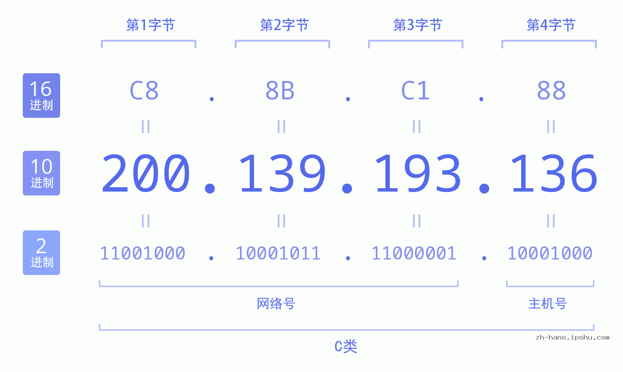 IP地址:200.139.193.136 数据结构图 二进制 十进制 十六进制 IPv4: 200.139.193.136 网络类型 网络号 主机号