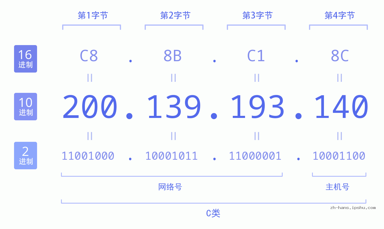 IP地址:200.139.193.140 数据结构图 二进制 十进制 十六进制 IPv4: 200.139.193.140 网络类型 网络号 主机号