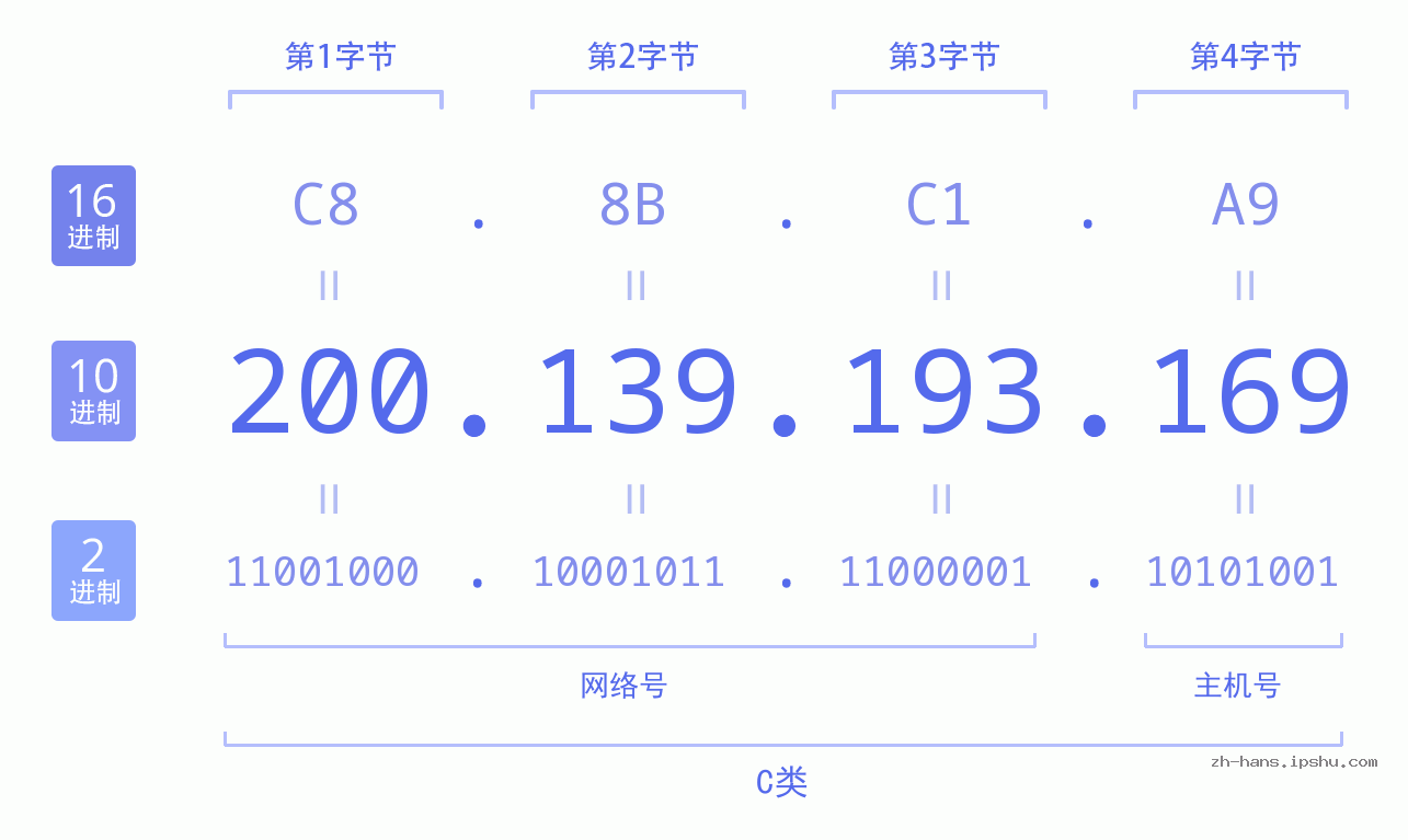 IP地址:200.139.193.169 数据结构图 二进制 十进制 十六进制 IPv4: 200.139.193.169 网络类型 网络号 主机号