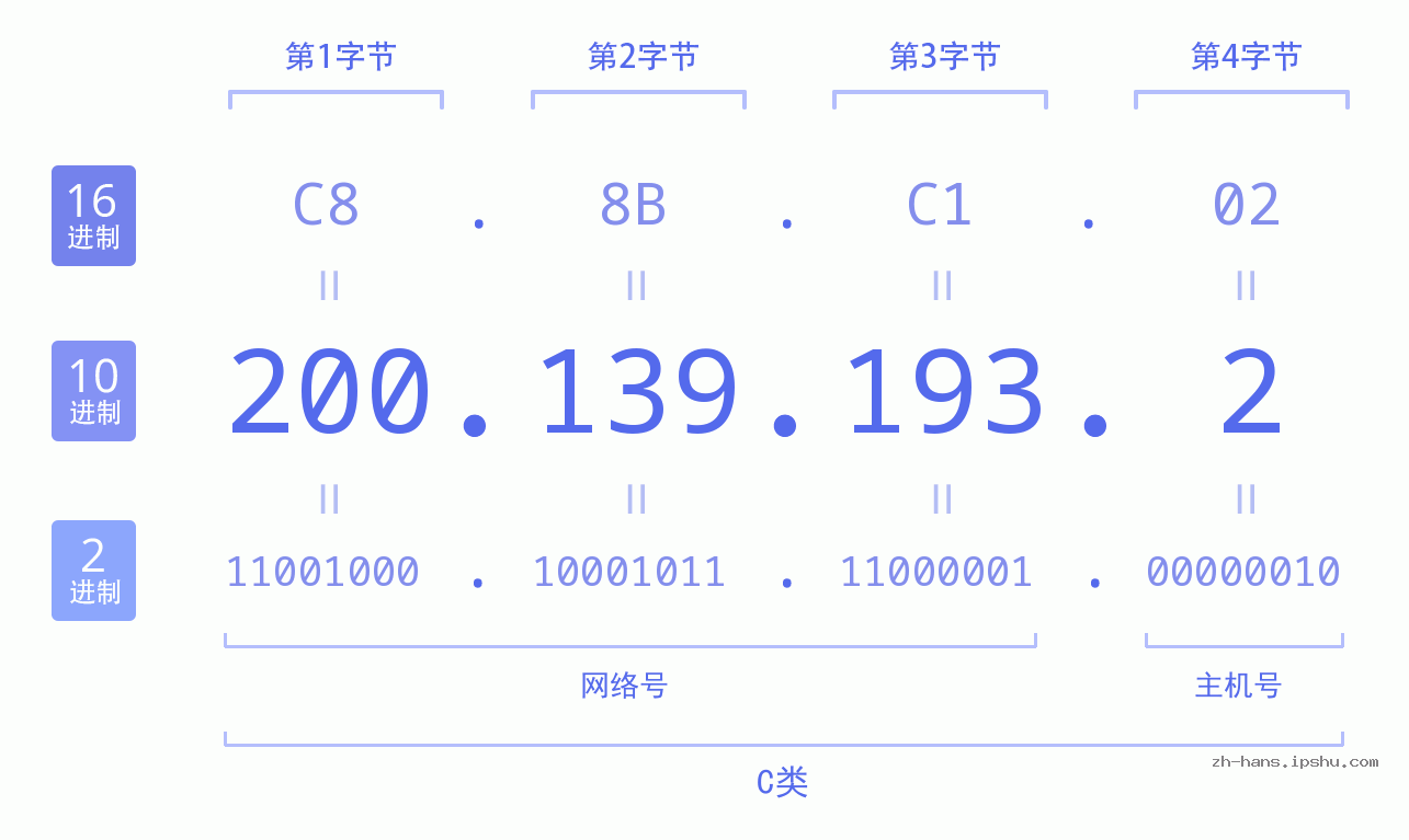 IP地址:200.139.193.2 数据结构图 二进制 十进制 十六进制 IPv4: 200.139.193.2 网络类型 网络号 主机号