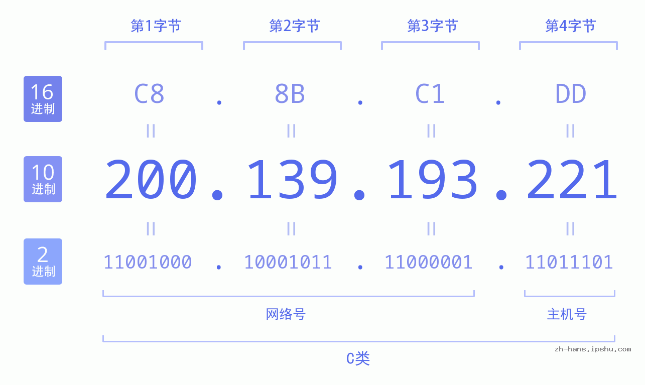 IP地址:200.139.193.221 数据结构图 二进制 十进制 十六进制 IPv4: 200.139.193.221 网络类型 网络号 主机号