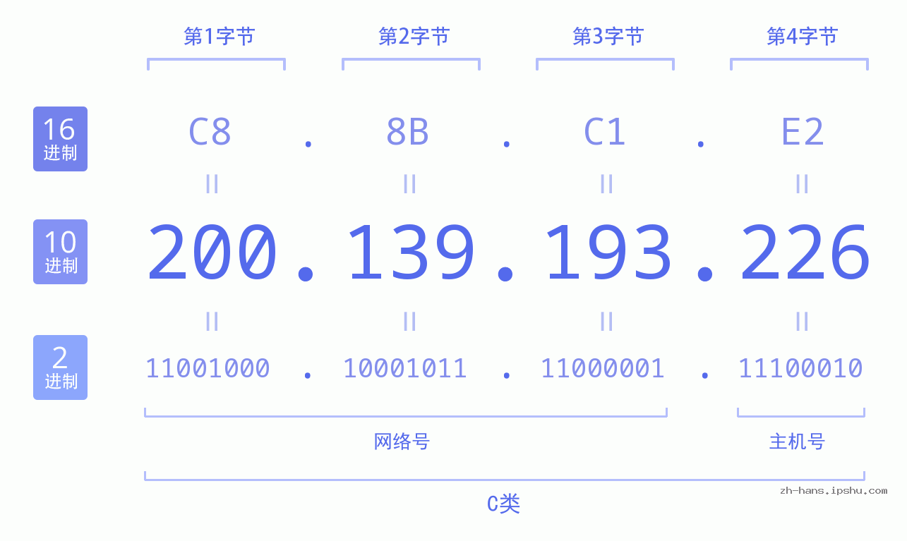 IP地址:200.139.193.226 数据结构图 二进制 十进制 十六进制 IPv4: 200.139.193.226 网络类型 网络号 主机号