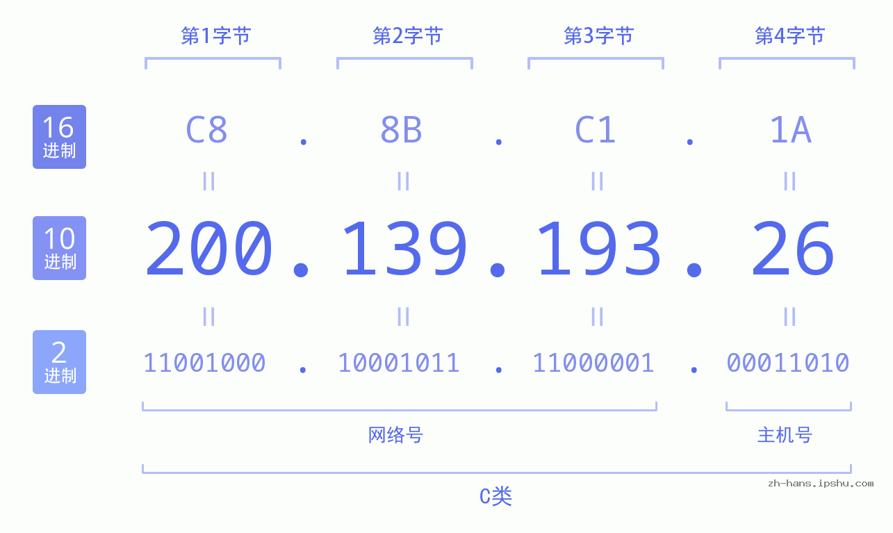 IP地址:200.139.193.26 数据结构图 二进制 十进制 十六进制 IPv4: 200.139.193.26 网络类型 网络号 主机号