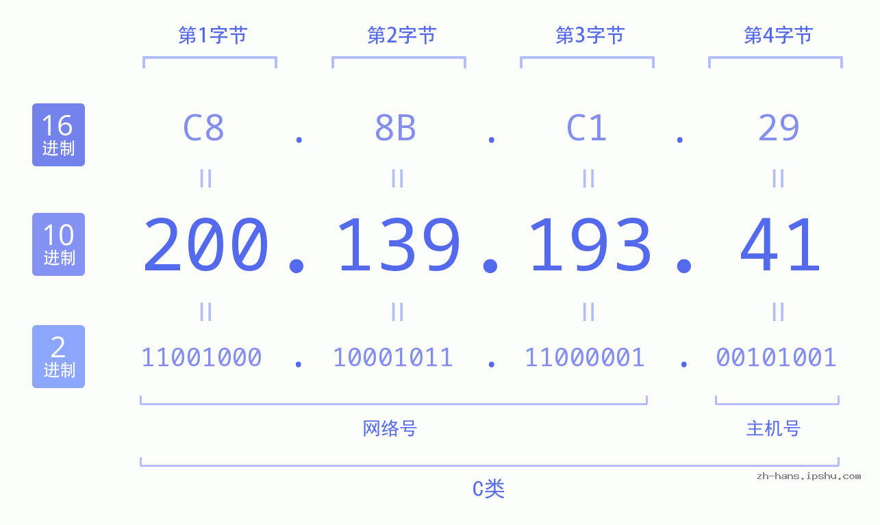 IP地址:200.139.193.41 数据结构图 二进制 十进制 十六进制 IPv4: 200.139.193.41 网络类型 网络号 主机号