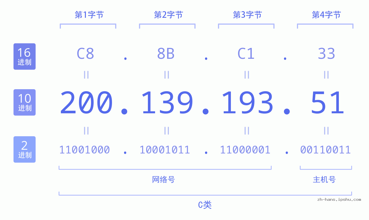 IP地址:200.139.193.51 数据结构图 二进制 十进制 十六进制 IPv4: 200.139.193.51 网络类型 网络号 主机号