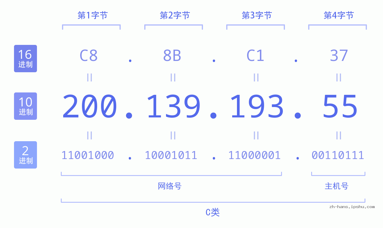 IP地址:200.139.193.55 数据结构图 二进制 十进制 十六进制 IPv4: 200.139.193.55 网络类型 网络号 主机号