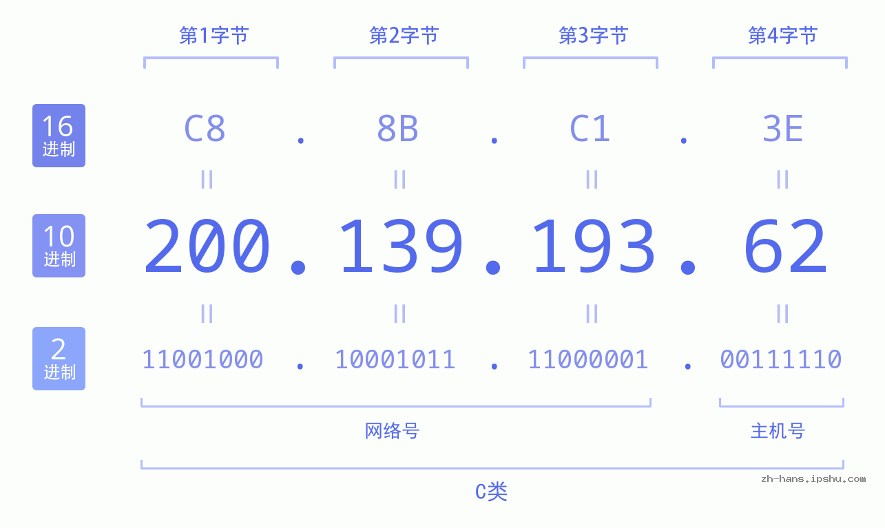 IP地址:200.139.193.62 数据结构图 二进制 十进制 十六进制 IPv4: 200.139.193.62 网络类型 网络号 主机号