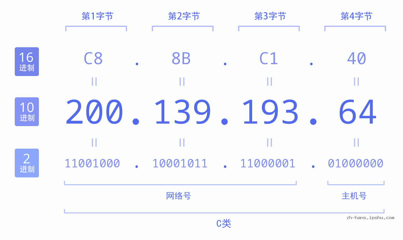 IP地址:200.139.193.64 数据结构图 二进制 十进制 十六进制 IPv4: 200.139.193.64 网络类型 网络号 主机号