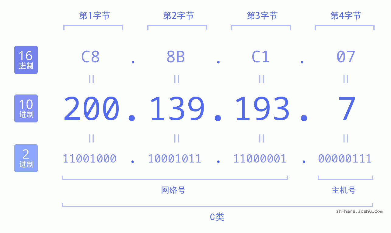 IP地址:200.139.193.7 数据结构图 二进制 十进制 十六进制 IPv4: 200.139.193.7 网络类型 网络号 主机号