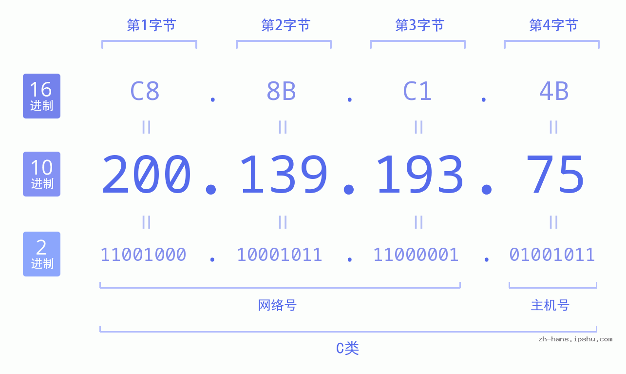 IP地址:200.139.193.75 数据结构图 二进制 十进制 十六进制 IPv4: 200.139.193.75 网络类型 网络号 主机号