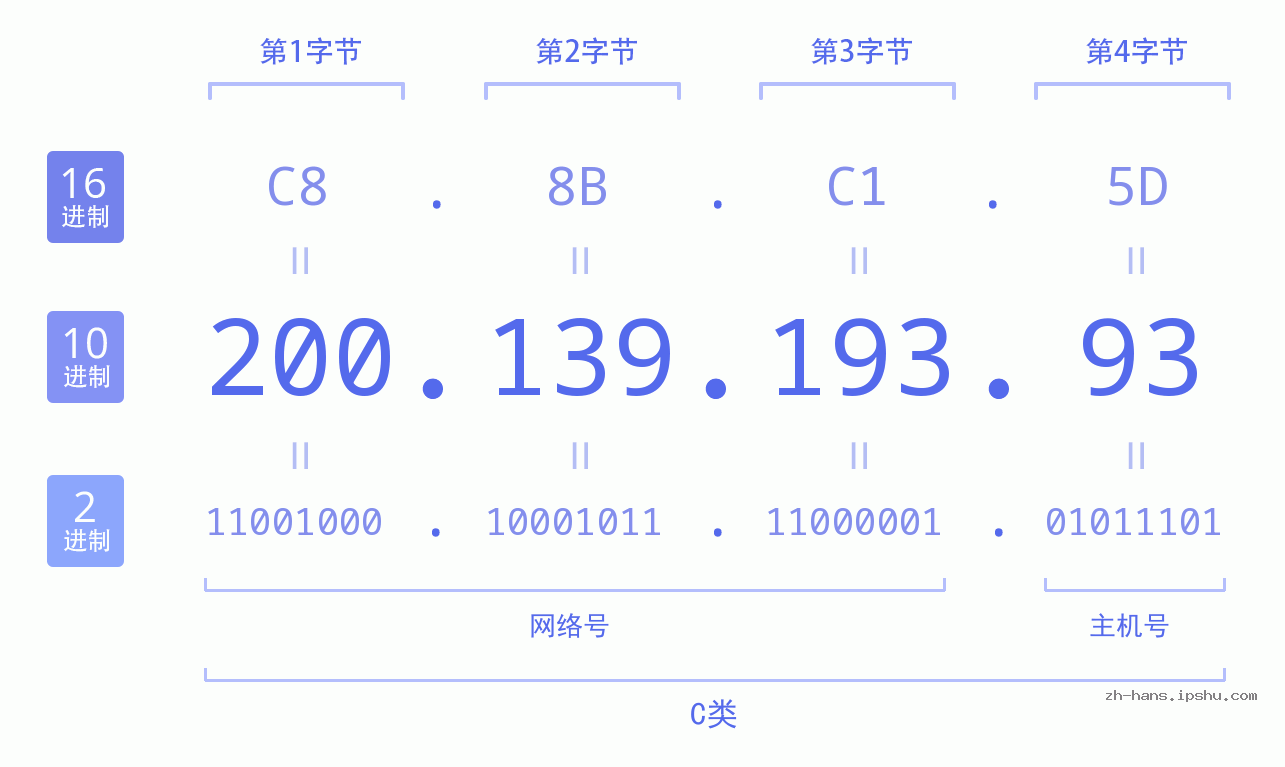 IP地址:200.139.193.93 数据结构图 二进制 十进制 十六进制 IPv4: 200.139.193.93 网络类型 网络号 主机号
