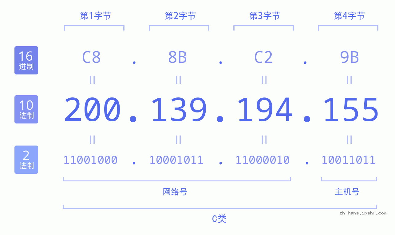 IP地址:200.139.194.155 数据结构图 二进制 十进制 十六进制 IPv4: 200.139.194.155 网络类型 网络号 主机号