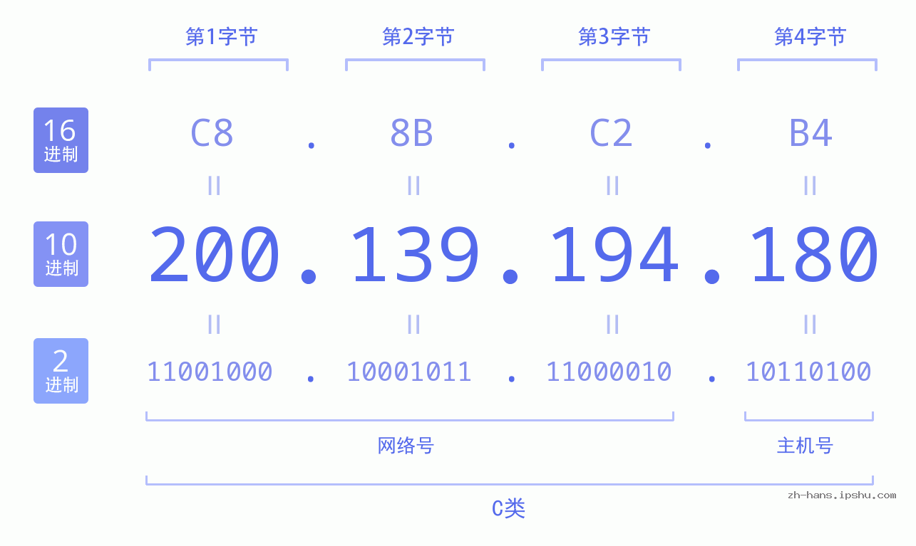 IP地址:200.139.194.180 数据结构图 二进制 十进制 十六进制 IPv4: 200.139.194.180 网络类型 网络号 主机号