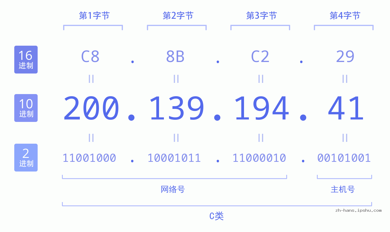 IP地址:200.139.194.41 数据结构图 二进制 十进制 十六进制 IPv4: 200.139.194.41 网络类型 网络号 主机号