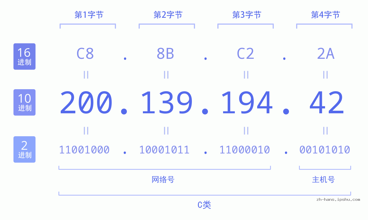 IP地址:200.139.194.42 数据结构图 二进制 十进制 十六进制 IPv4: 200.139.194.42 网络类型 网络号 主机号