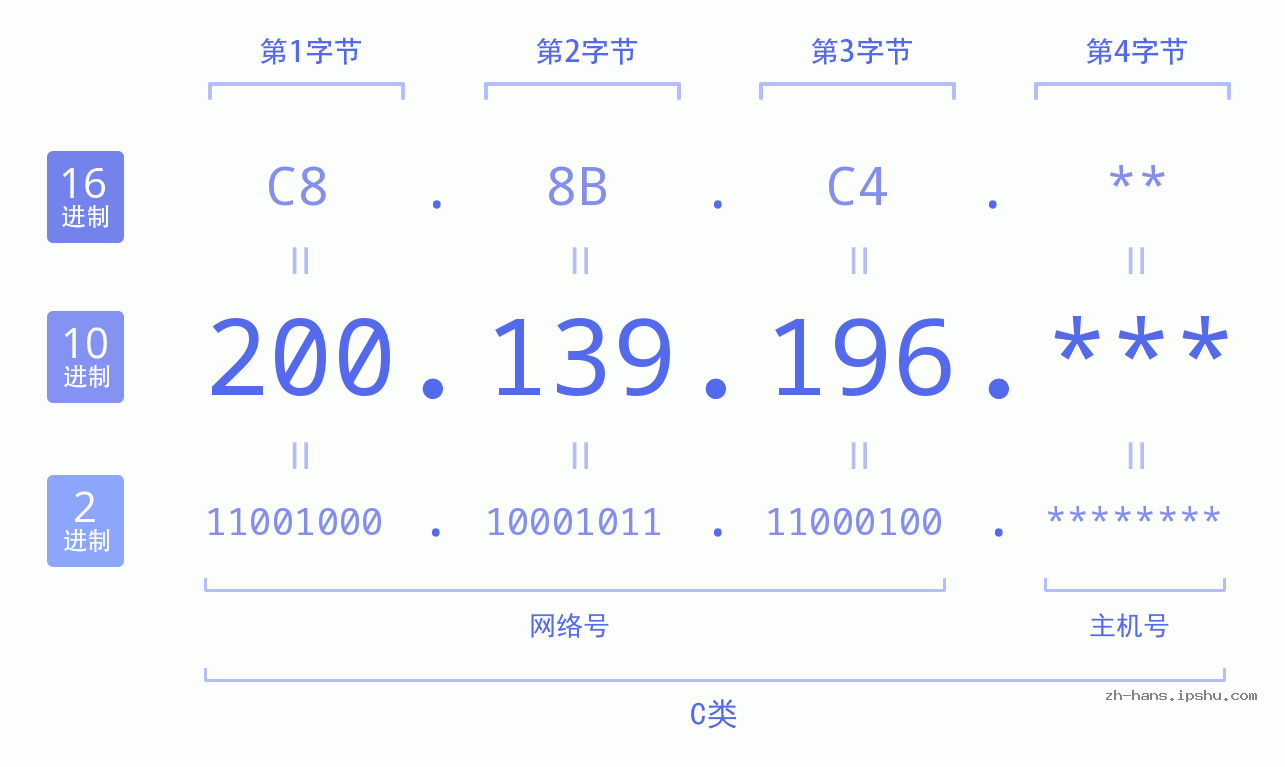 IP地址:200.139.196 数据结构图 二进制 十进制 十六进制 IPv4: 200.139.196 网络类型 网络号 主机号
