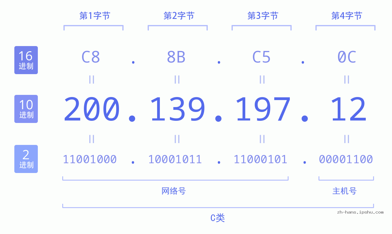 IP地址:200.139.197.12 数据结构图 二进制 十进制 十六进制 IPv4: 200.139.197.12 网络类型 网络号 主机号