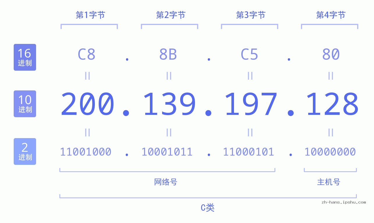 IP地址:200.139.197.128 数据结构图 二进制 十进制 十六进制 IPv4: 200.139.197.128 网络类型 网络号 主机号