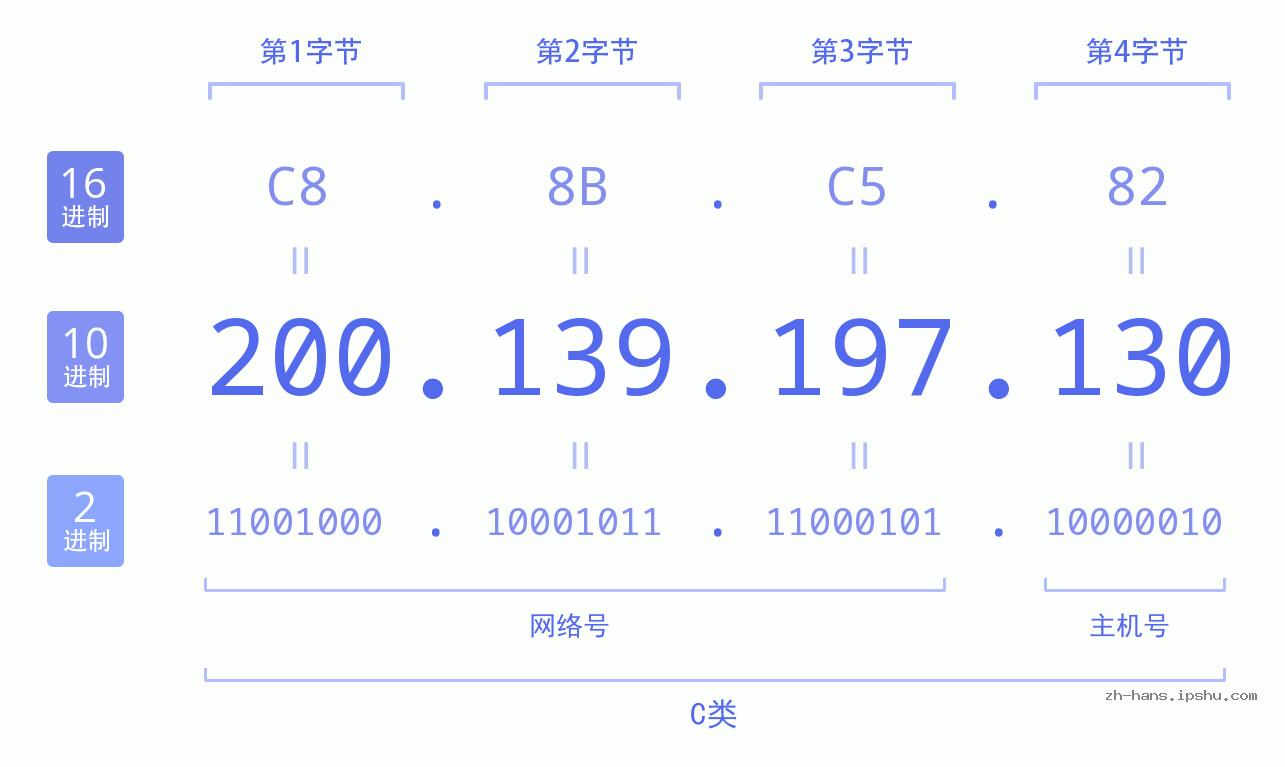 IP地址:200.139.197.130 数据结构图 二进制 十进制 十六进制 IPv4: 200.139.197.130 网络类型 网络号 主机号