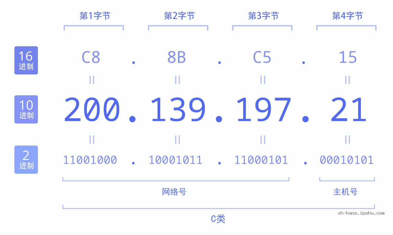 IP地址:200.139.197.21 数据结构图 二进制 十进制 十六进制 IPv4: 200.139.197.21 网络类型 网络号 主机号