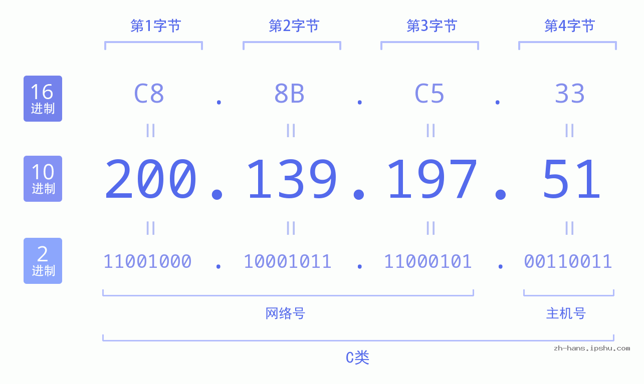 IP地址:200.139.197.51 数据结构图 二进制 十进制 十六进制 IPv4: 200.139.197.51 网络类型 网络号 主机号