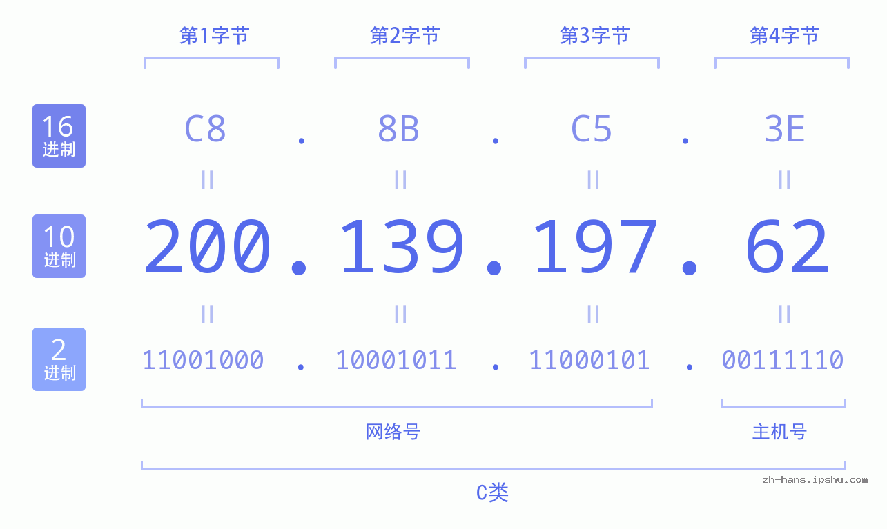 IP地址:200.139.197.62 数据结构图 二进制 十进制 十六进制 IPv4: 200.139.197.62 网络类型 网络号 主机号