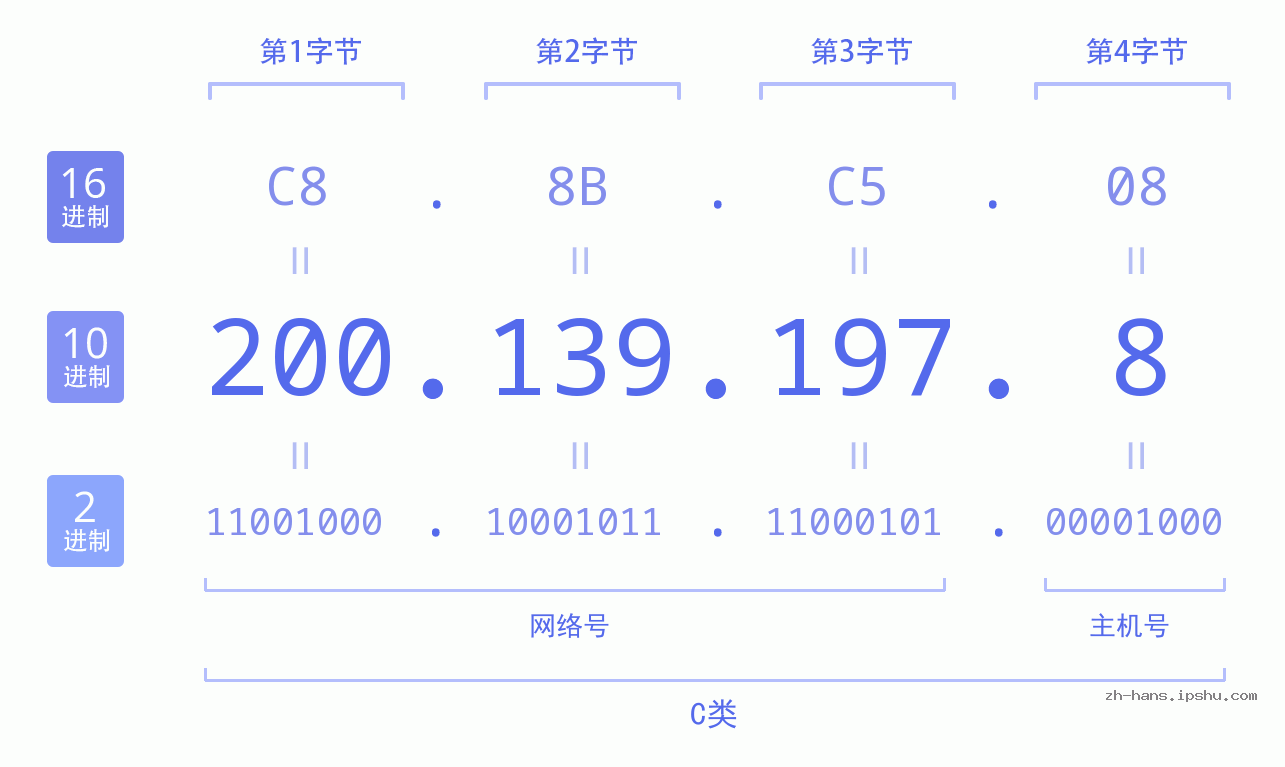 IP地址:200.139.197.8 数据结构图 二进制 十进制 十六进制 IPv4: 200.139.197.8 网络类型 网络号 主机号