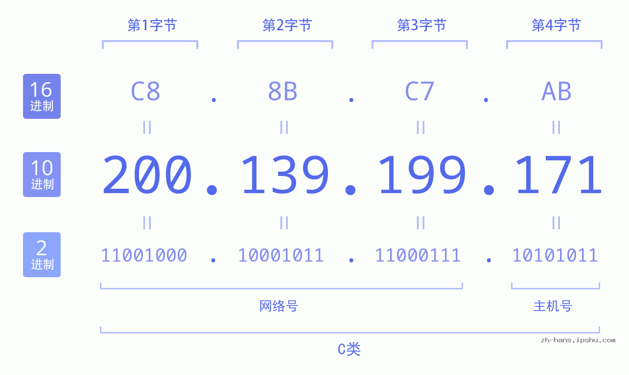 IP地址:200.139.199.171 数据结构图 二进制 十进制 十六进制 IPv4: 200.139.199.171 网络类型 网络号 主机号