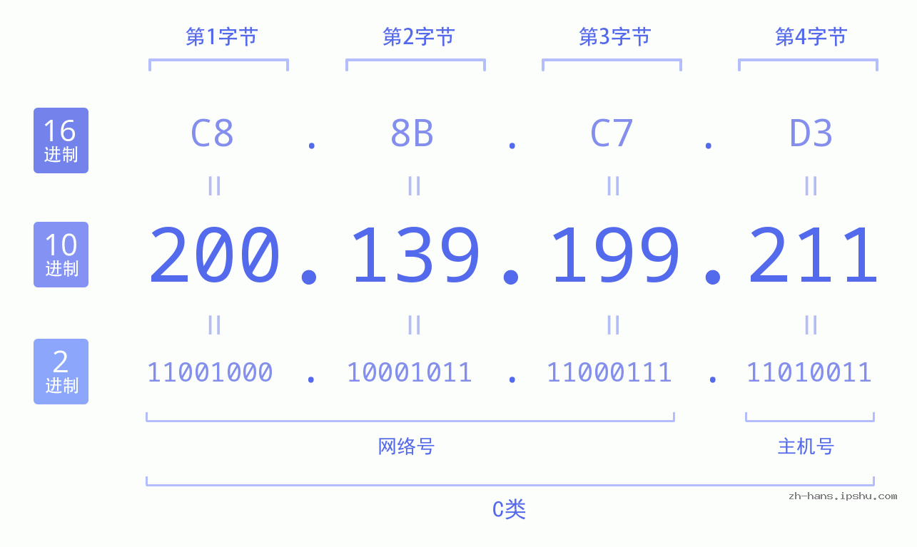 IP地址:200.139.199.211 数据结构图 二进制 十进制 十六进制 IPv4: 200.139.199.211 网络类型 网络号 主机号