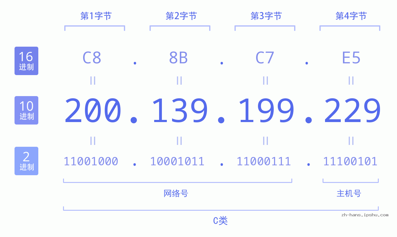 IP地址:200.139.199.229 数据结构图 二进制 十进制 十六进制 IPv4: 200.139.199.229 网络类型 网络号 主机号