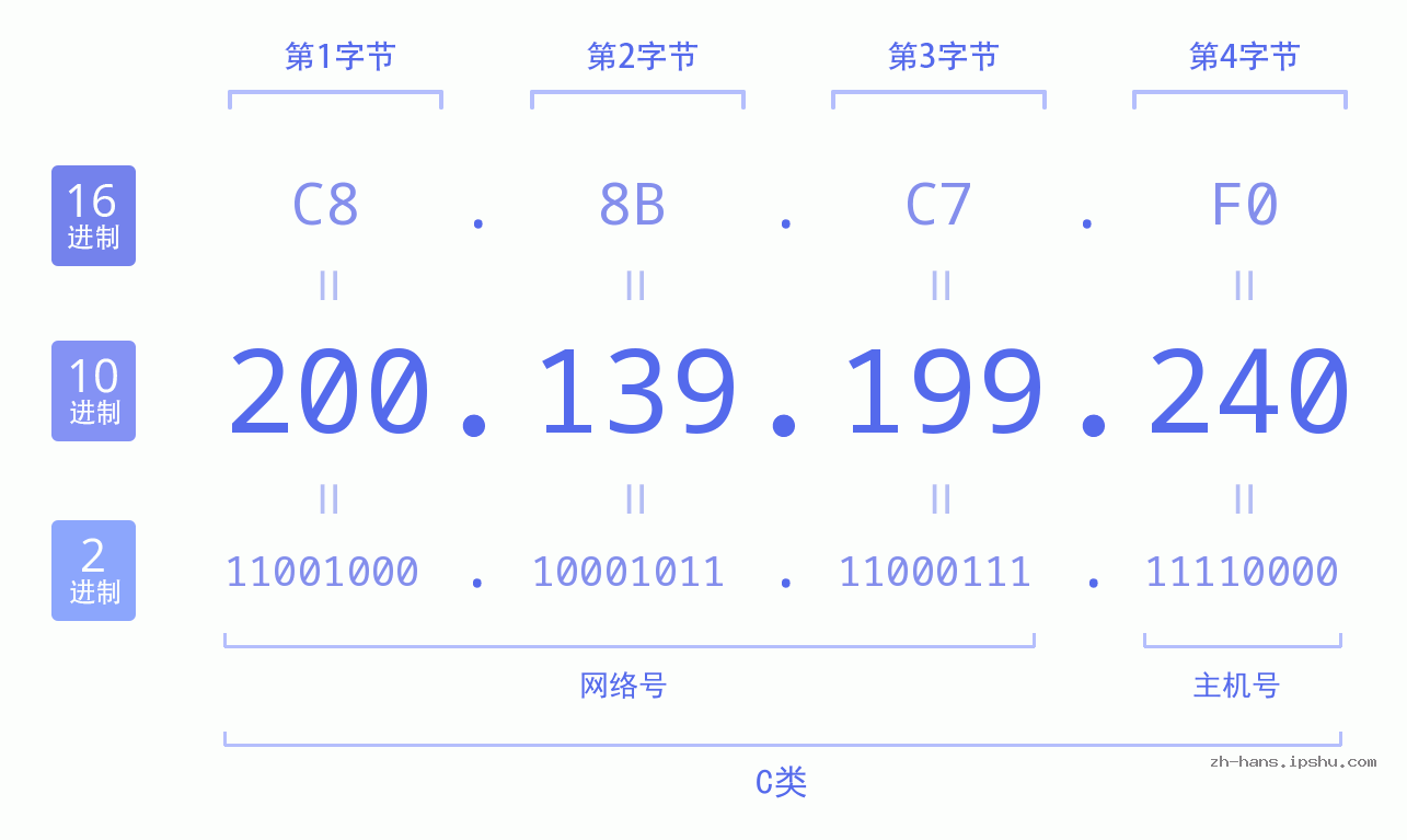 IP地址:200.139.199.240 数据结构图 二进制 十进制 十六进制 IPv4: 200.139.199.240 网络类型 网络号 主机号