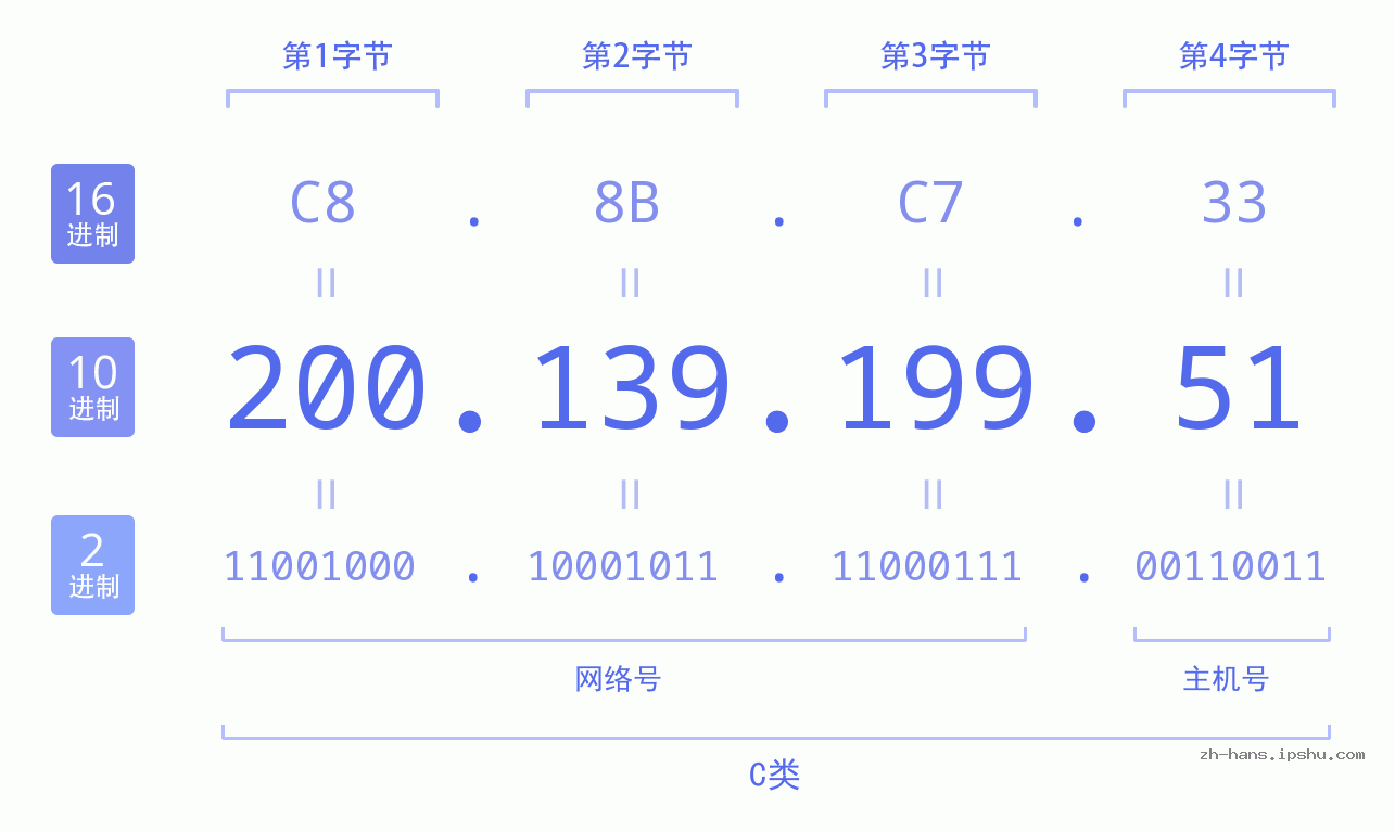 IP地址:200.139.199.51 数据结构图 二进制 十进制 十六进制 IPv4: 200.139.199.51 网络类型 网络号 主机号