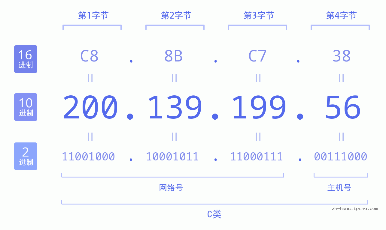 IP地址:200.139.199.56 数据结构图 二进制 十进制 十六进制 IPv4: 200.139.199.56 网络类型 网络号 主机号