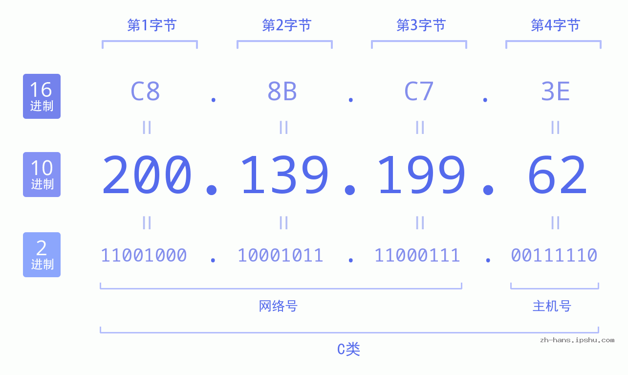 IP地址:200.139.199.62 数据结构图 二进制 十进制 十六进制 IPv4: 200.139.199.62 网络类型 网络号 主机号
