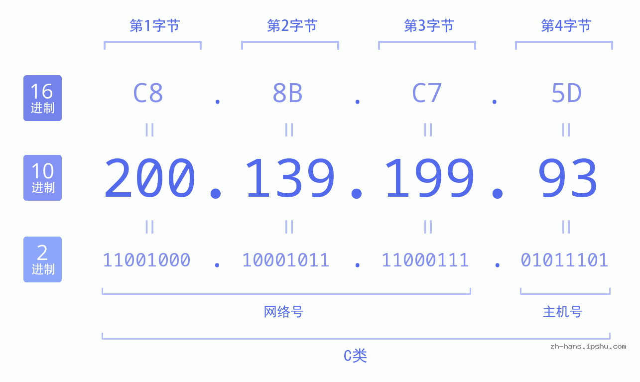 IP地址:200.139.199.93 数据结构图 二进制 十进制 十六进制 IPv4: 200.139.199.93 网络类型 网络号 主机号