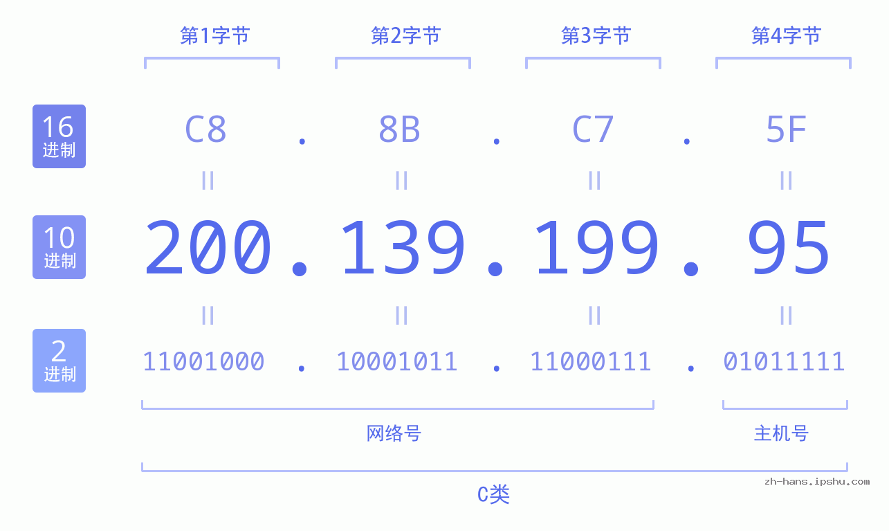 IP地址:200.139.199.95 数据结构图 二进制 十进制 十六进制 IPv4: 200.139.199.95 网络类型 网络号 主机号