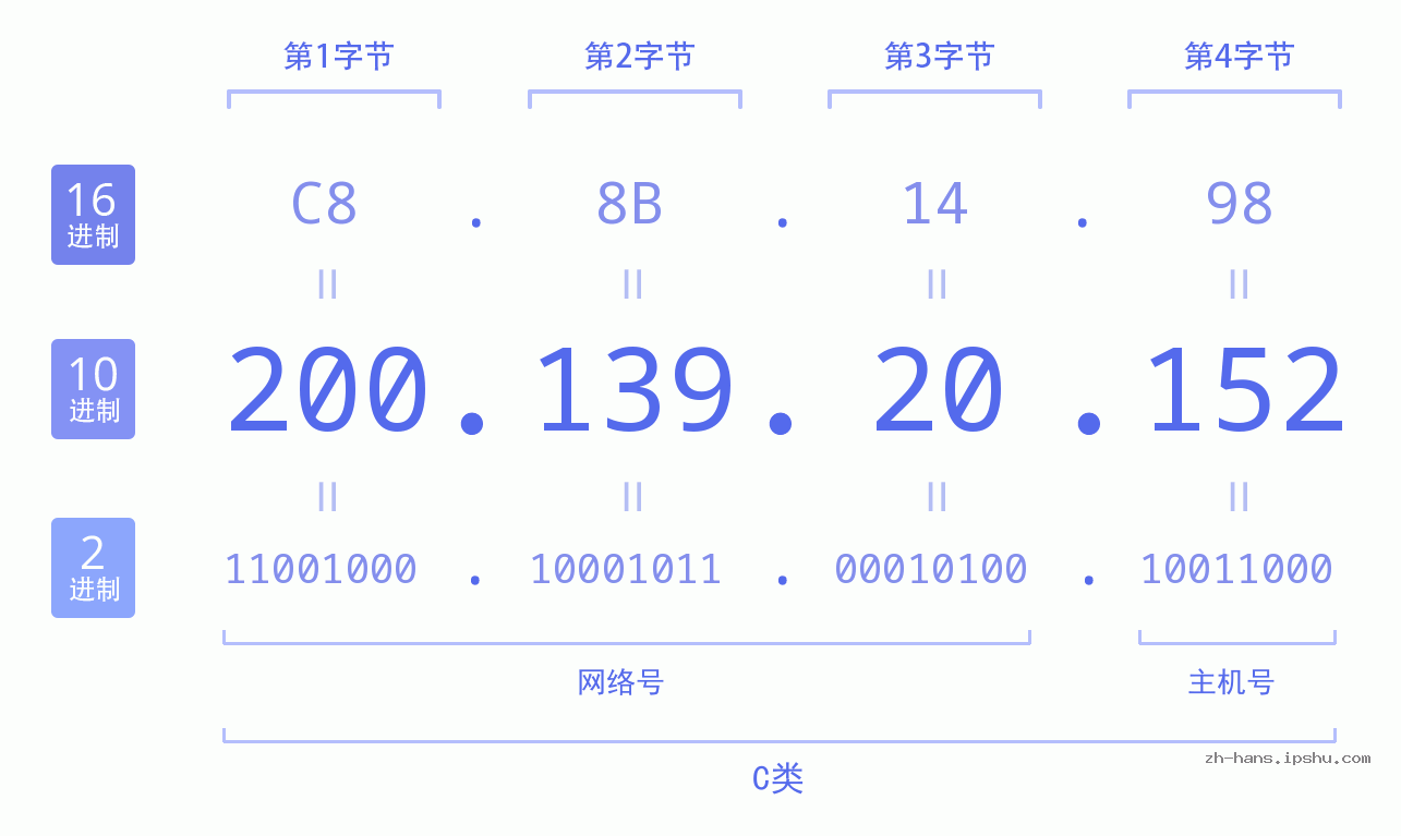IP地址:200.139.20.152 数据结构图 二进制 十进制 十六进制 IPv4: 200.139.20.152 网络类型 网络号 主机号