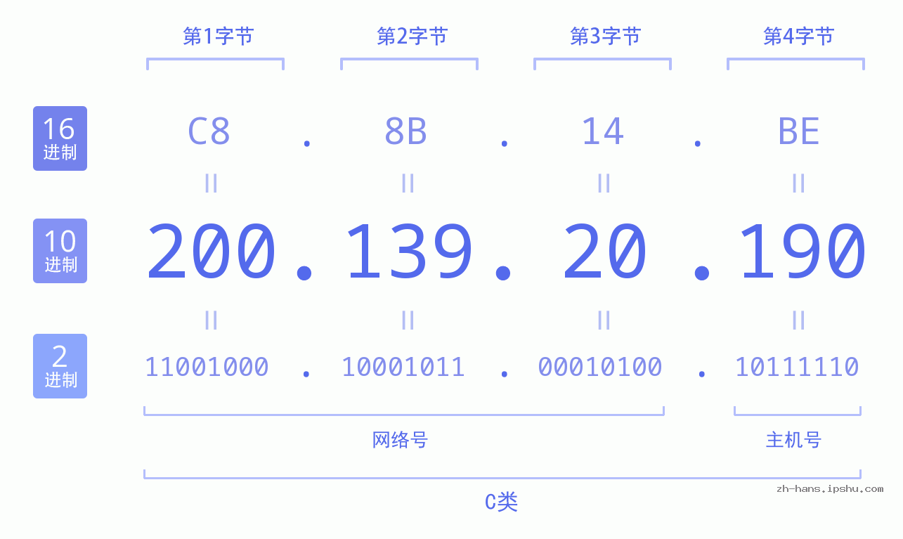 IP地址:200.139.20.190 数据结构图 二进制 十进制 十六进制 IPv4: 200.139.20.190 网络类型 网络号 主机号