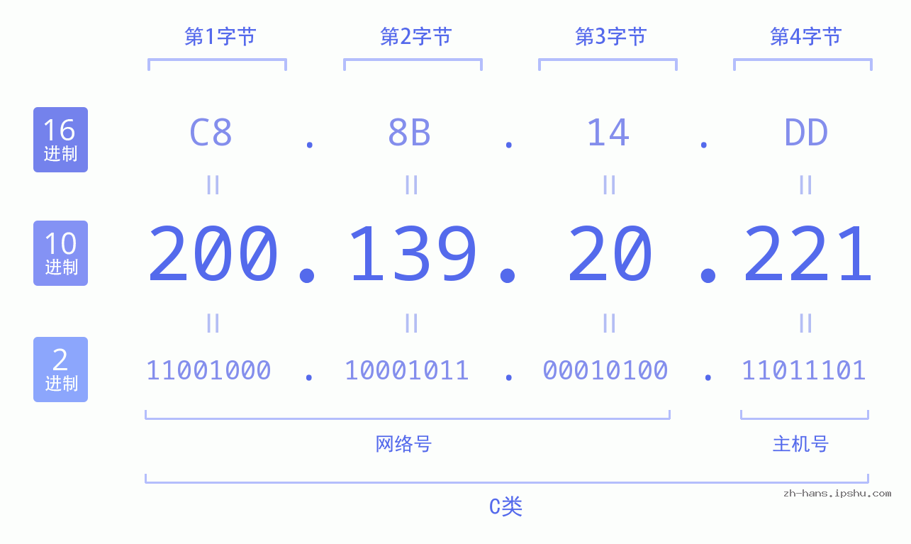 IP地址:200.139.20.221 数据结构图 二进制 十进制 十六进制 IPv4: 200.139.20.221 网络类型 网络号 主机号