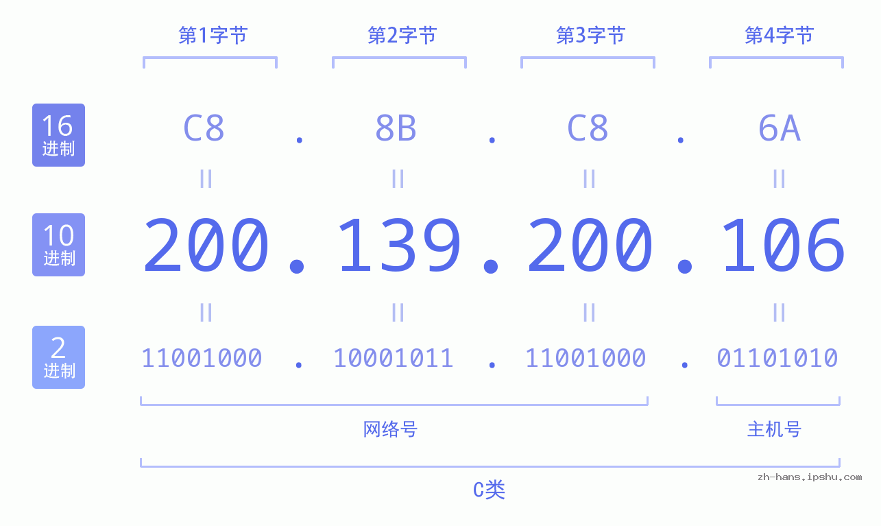 IP地址:200.139.200.106 数据结构图 二进制 十进制 十六进制 IPv4: 200.139.200.106 网络类型 网络号 主机号