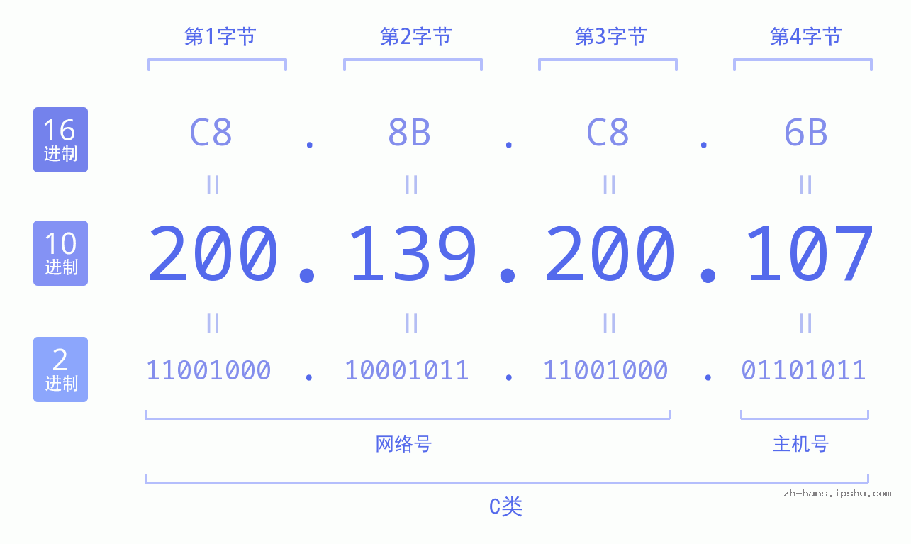 IP地址:200.139.200.107 数据结构图 二进制 十进制 十六进制 IPv4: 200.139.200.107 网络类型 网络号 主机号