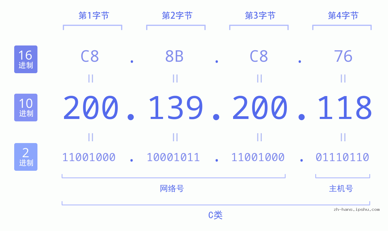 IP地址:200.139.200.118 数据结构图 二进制 十进制 十六进制 IPv4: 200.139.200.118 网络类型 网络号 主机号