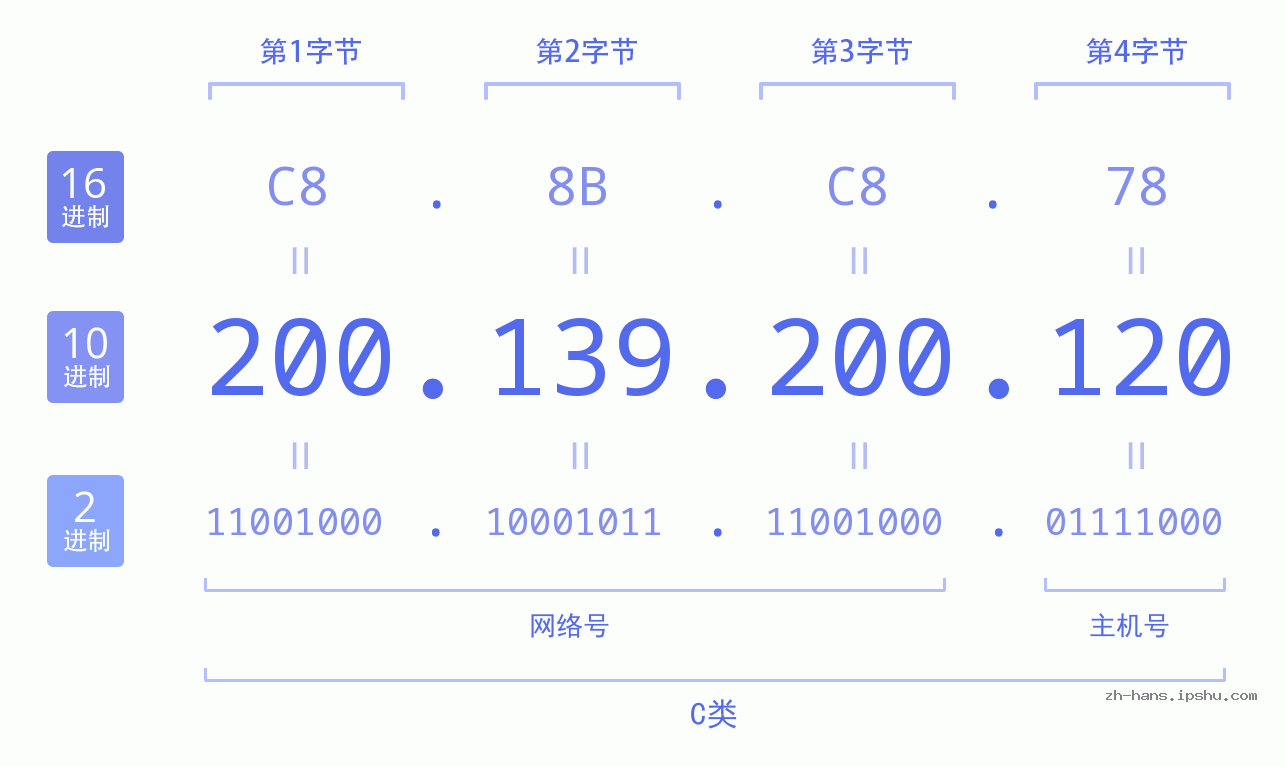 IP地址:200.139.200.120 数据结构图 二进制 十进制 十六进制 IPv4: 200.139.200.120 网络类型 网络号 主机号