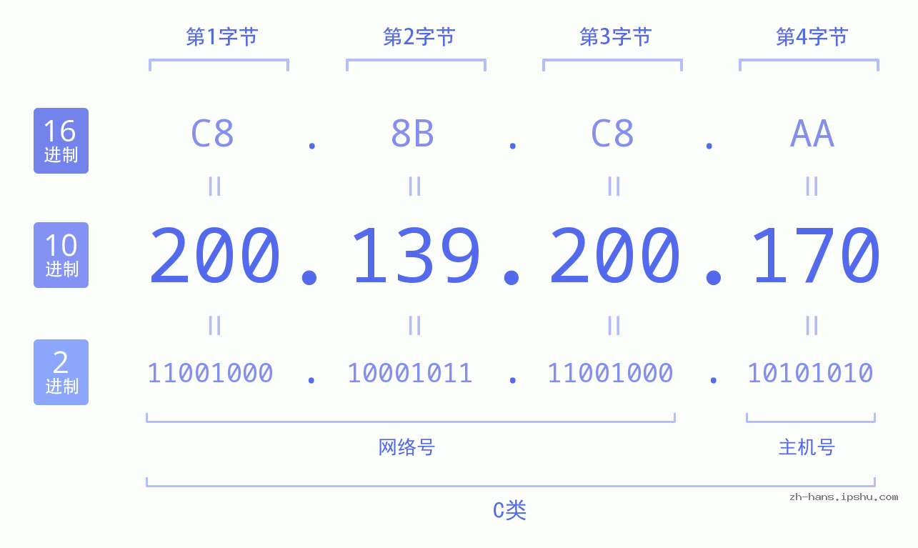 IP地址:200.139.200.170 数据结构图 二进制 十进制 十六进制 IPv4: 200.139.200.170 网络类型 网络号 主机号