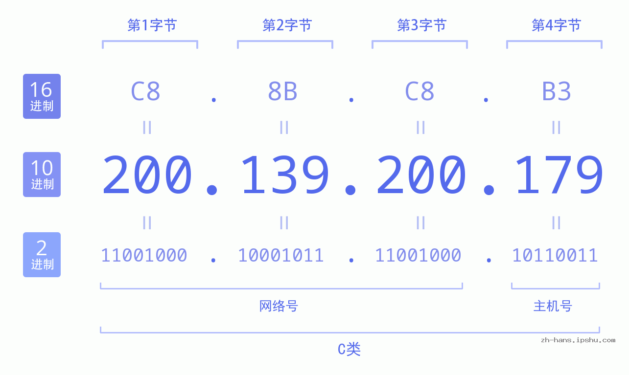 IP地址:200.139.200.179 数据结构图 二进制 十进制 十六进制 IPv4: 200.139.200.179 网络类型 网络号 主机号
